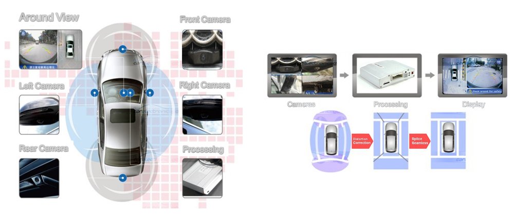 iParaAiluRy® 360 Around View Parking Assist Universal for All Cars with DVR function & 4 x 170 degree Cameras - Bird's-eye View Parking Aid