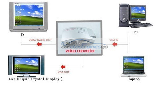 iParaAiluRy® Universal PC VGA to TV AV RCA Signal Adapter Converter Video Switch Box Supports NTSC PAL System